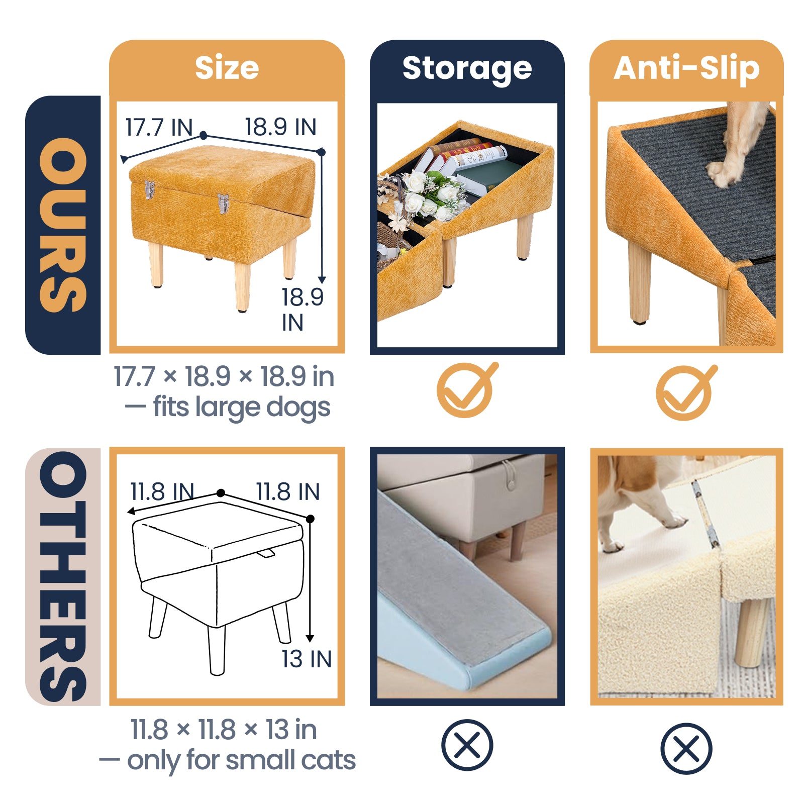A product comparison chart between MieMie's Corner and other pet ramps. The top row highlights MieMie's Corner’s spacious size (17.7 × 18.9 × 18.9 in), built-in storage compartment, and anti-slip ramp surface with a dog paw. The bottom row shows a smaller, less functional pet ramp designed only for small cats, lacking storage and non-slip features.